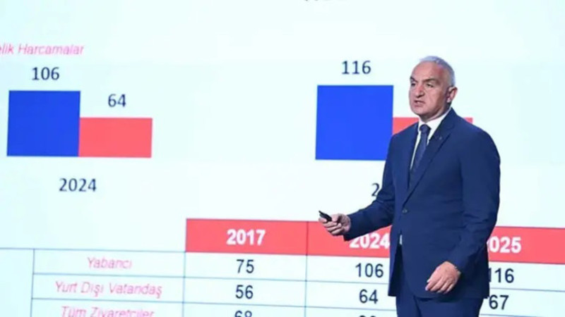 2024’te Turizmde Rekorlar Kırıldı, Ancak Sektörde Karlılık Alarmı: Bakan Ersoy ve Turizmcilerden Far